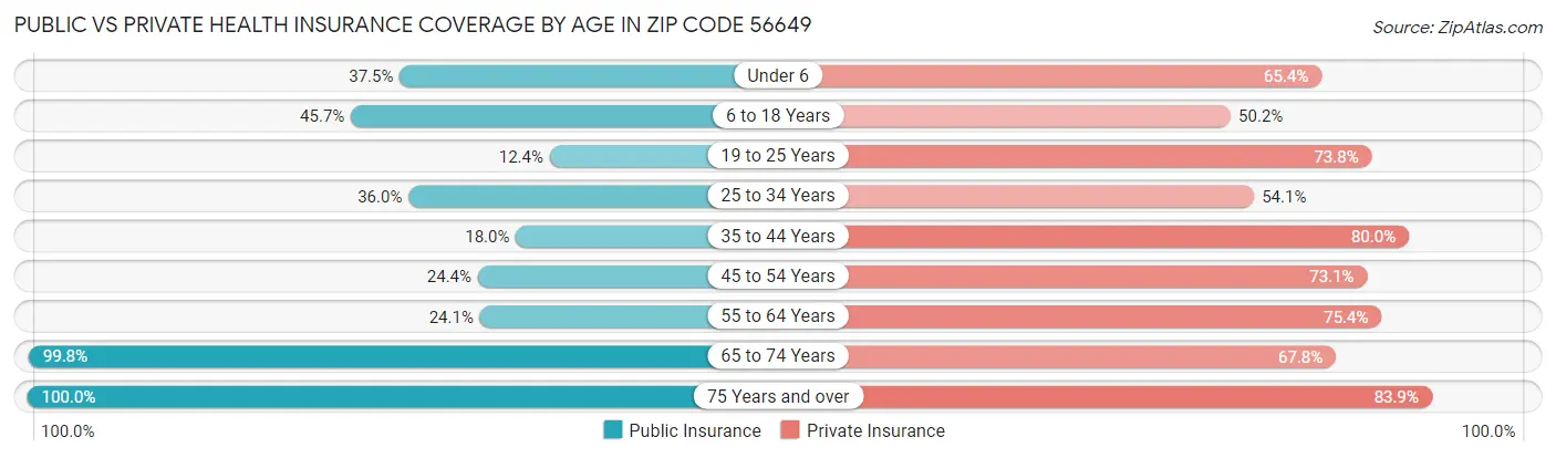 Public vs Private Health Insurance Coverage by Age in Zip Code 56649