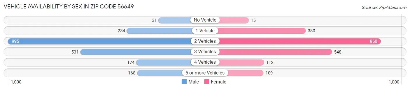 Vehicle Availability by Sex in Zip Code 56649