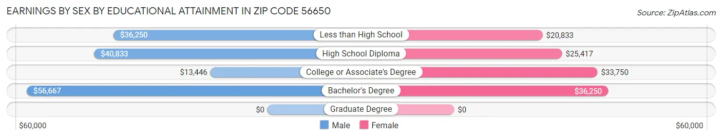 Earnings by Sex by Educational Attainment in Zip Code 56650