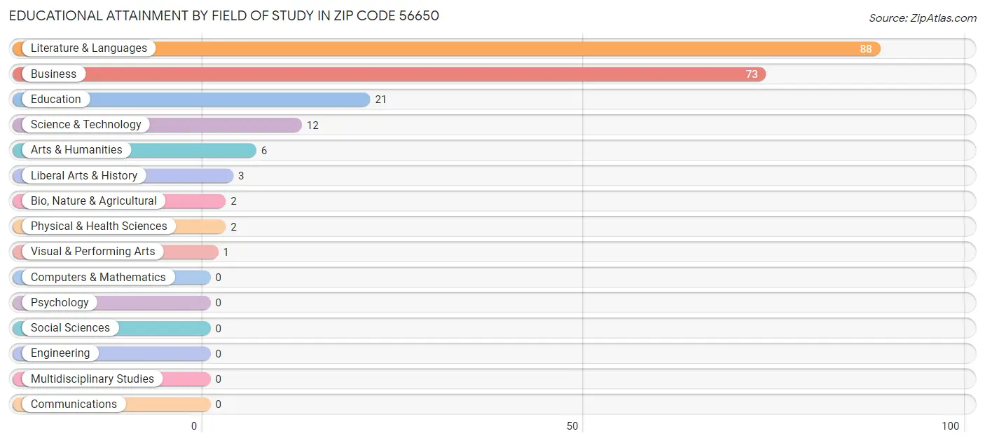 Educational Attainment by Field of Study in Zip Code 56650