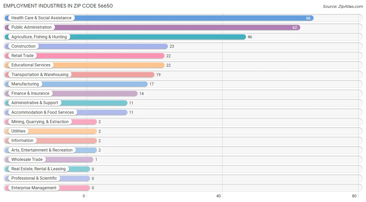 Employment Industries in Zip Code 56650