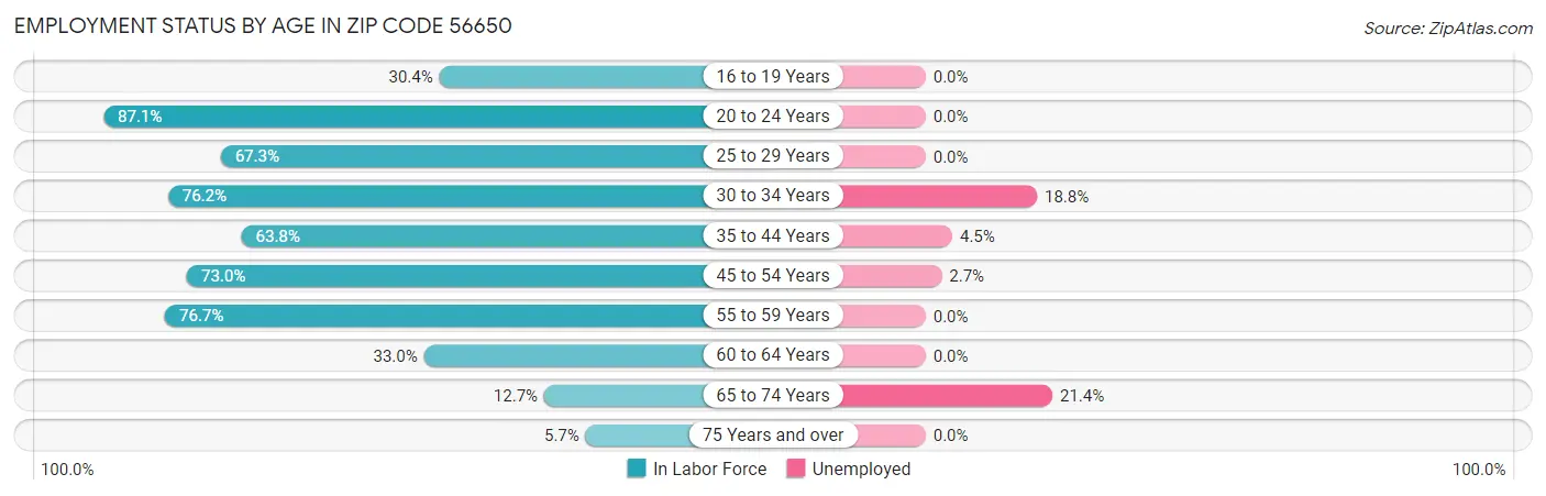 Employment Status by Age in Zip Code 56650