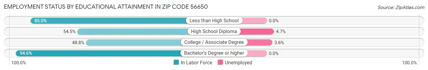 Employment Status by Educational Attainment in Zip Code 56650