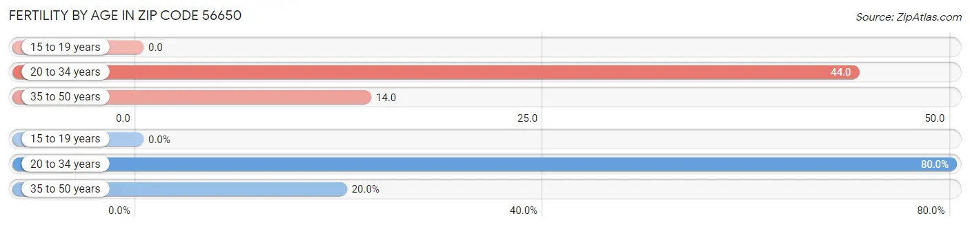 Female Fertility by Age in Zip Code 56650