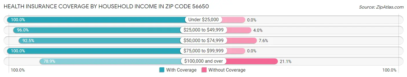 Health Insurance Coverage by Household Income in Zip Code 56650