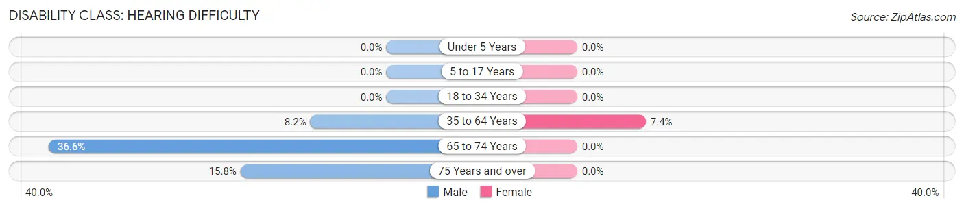 Disability in Zip Code 56650: <span>Hearing Difficulty</span>