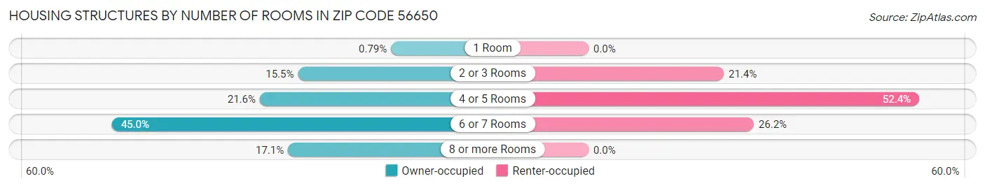 Housing Structures by Number of Rooms in Zip Code 56650