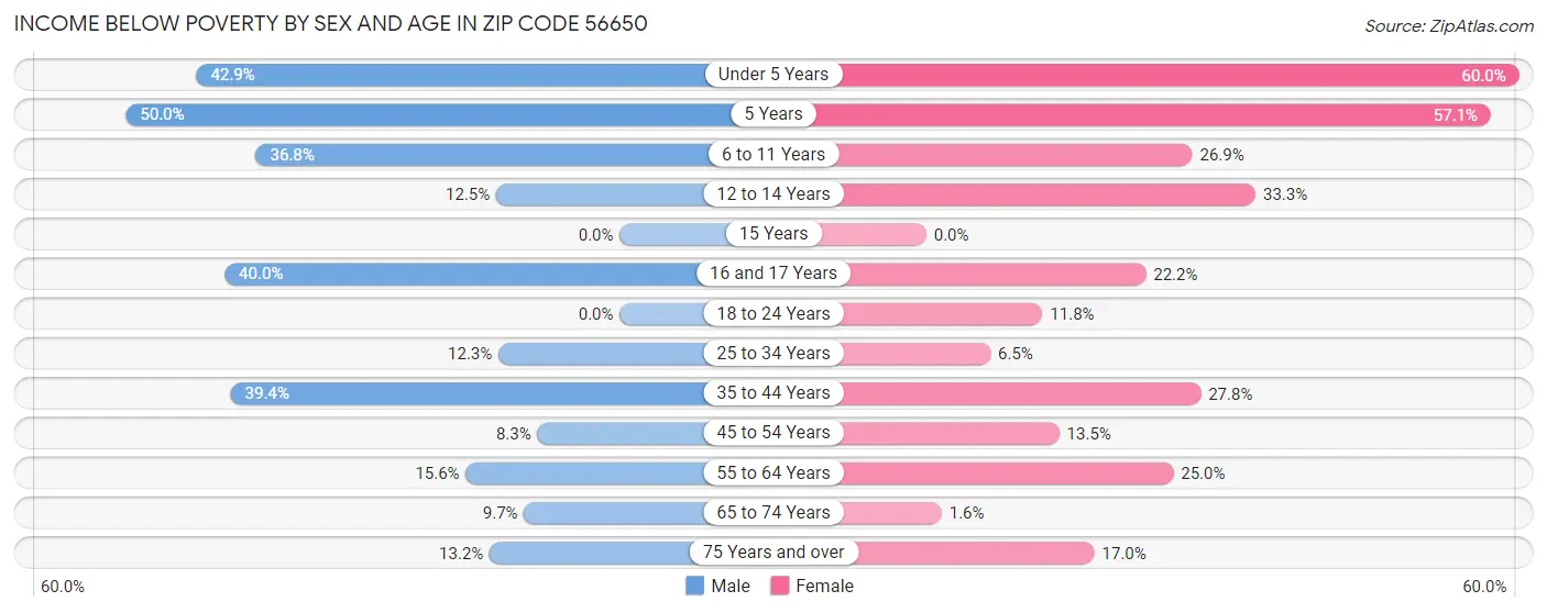 Income Below Poverty by Sex and Age in Zip Code 56650