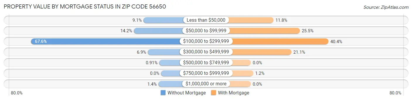 Property Value by Mortgage Status in Zip Code 56650