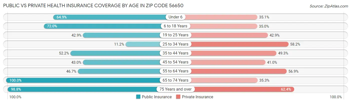 Public vs Private Health Insurance Coverage by Age in Zip Code 56650