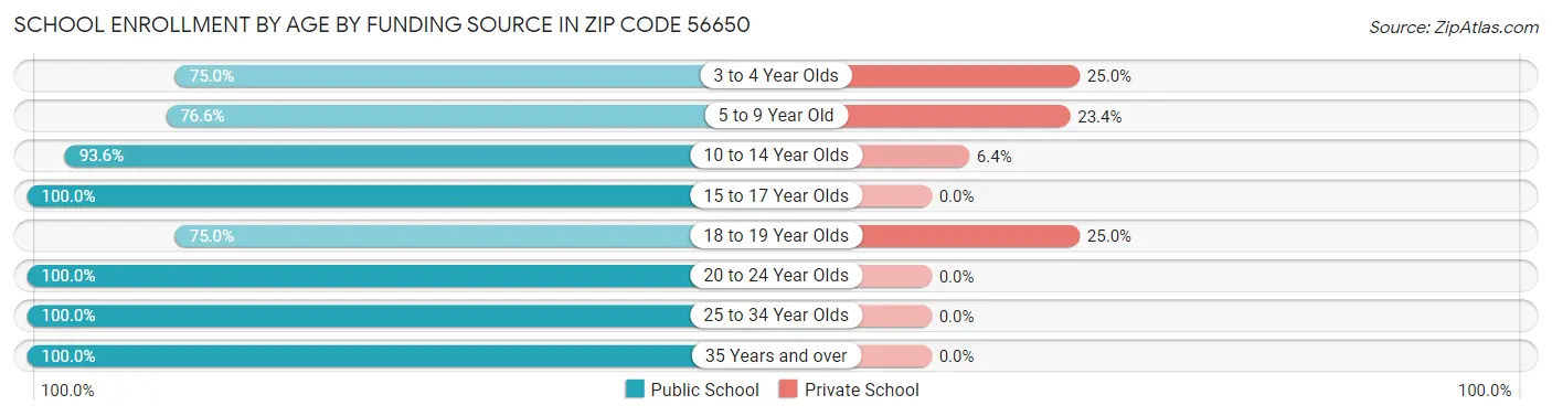 School Enrollment by Age by Funding Source in Zip Code 56650