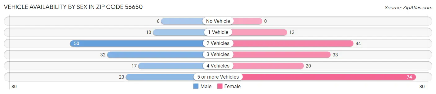 Vehicle Availability by Sex in Zip Code 56650