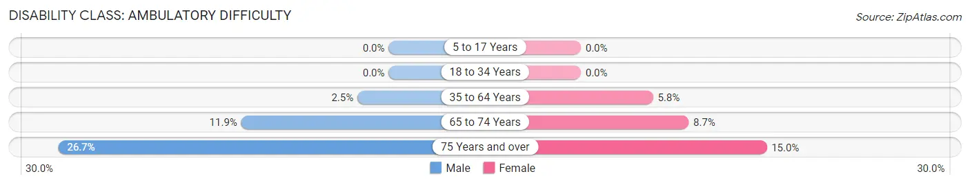 Disability in Zip Code 56651: <span>Ambulatory Difficulty</span>