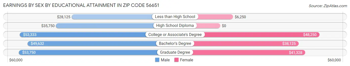 Earnings by Sex by Educational Attainment in Zip Code 56651