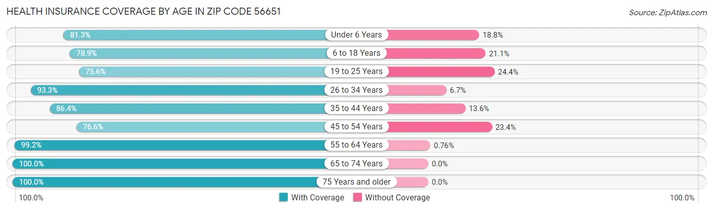 Health Insurance Coverage by Age in Zip Code 56651