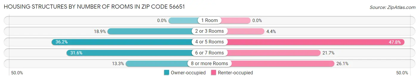Housing Structures by Number of Rooms in Zip Code 56651