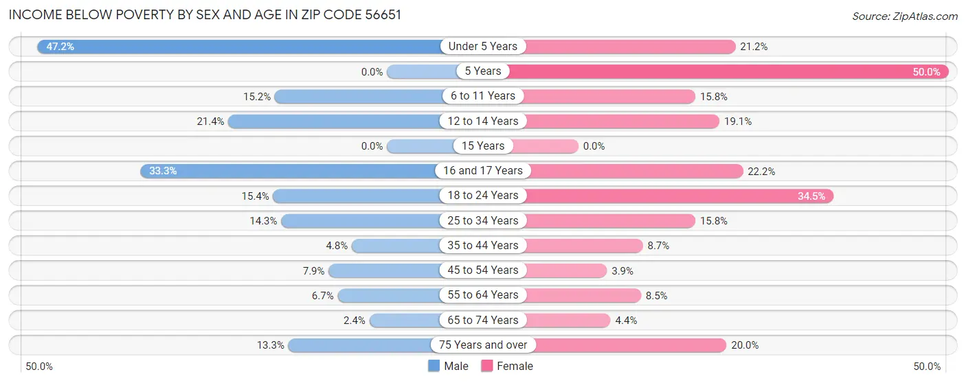 Income Below Poverty by Sex and Age in Zip Code 56651