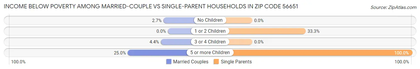 Income Below Poverty Among Married-Couple vs Single-Parent Households in Zip Code 56651