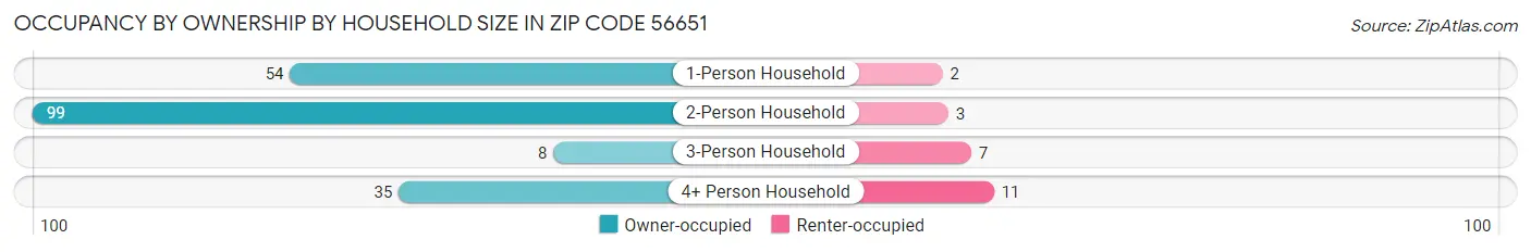 Occupancy by Ownership by Household Size in Zip Code 56651
