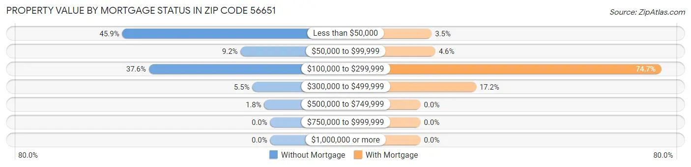 Property Value by Mortgage Status in Zip Code 56651