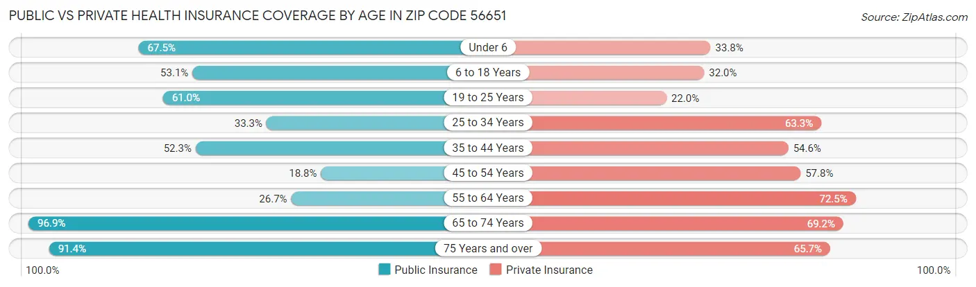 Public vs Private Health Insurance Coverage by Age in Zip Code 56651
