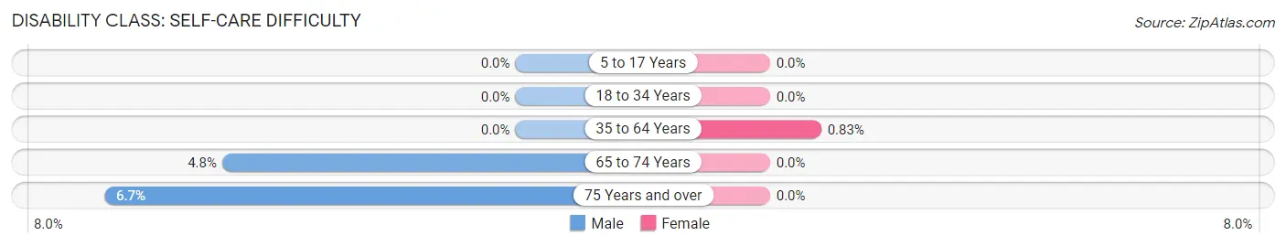 Disability in Zip Code 56651: <span>Self-Care Difficulty</span>