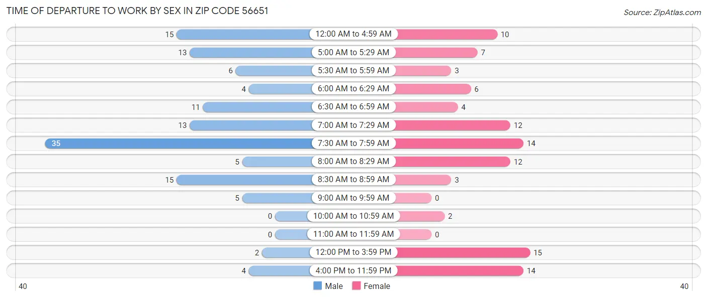 Time of Departure to Work by Sex in Zip Code 56651
