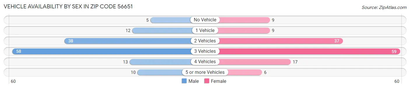 Vehicle Availability by Sex in Zip Code 56651