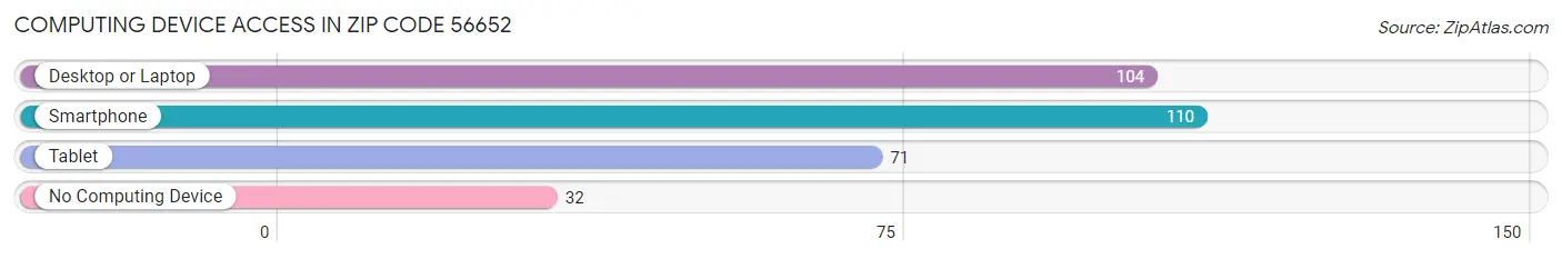 Computing Device Access in Zip Code 56652