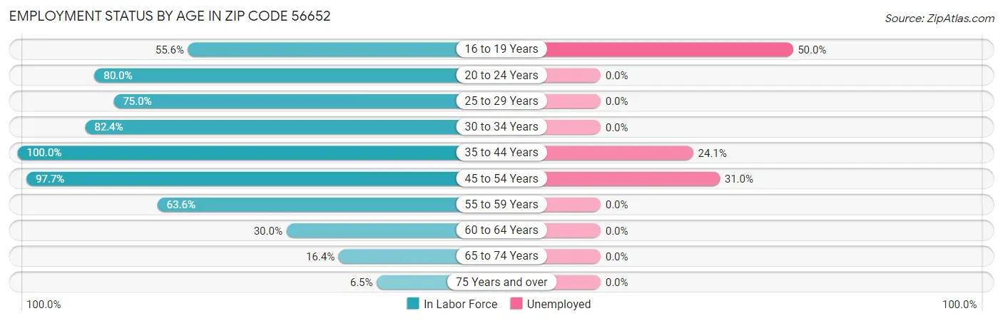 Employment Status by Age in Zip Code 56652
