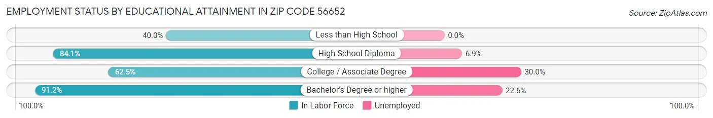 Employment Status by Educational Attainment in Zip Code 56652