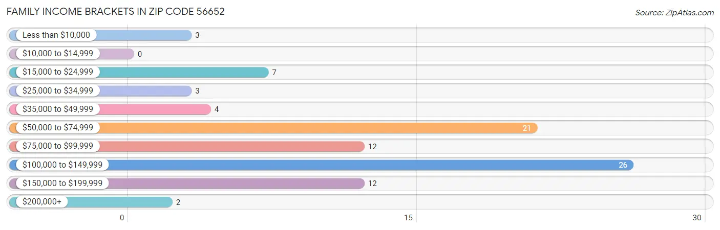 Family Income Brackets in Zip Code 56652