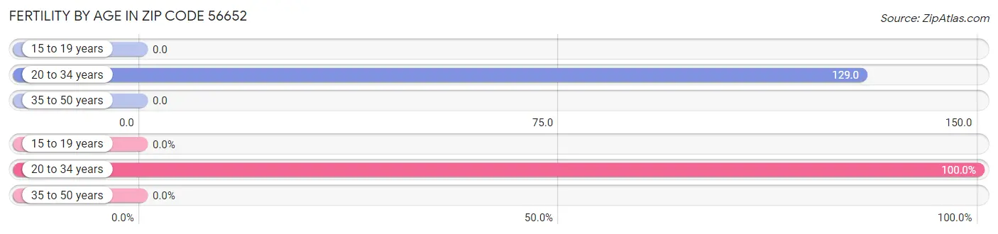 Female Fertility by Age in Zip Code 56652