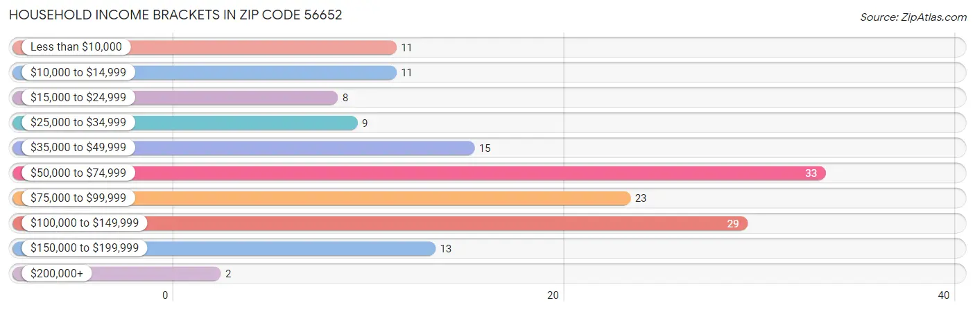 Household Income Brackets in Zip Code 56652