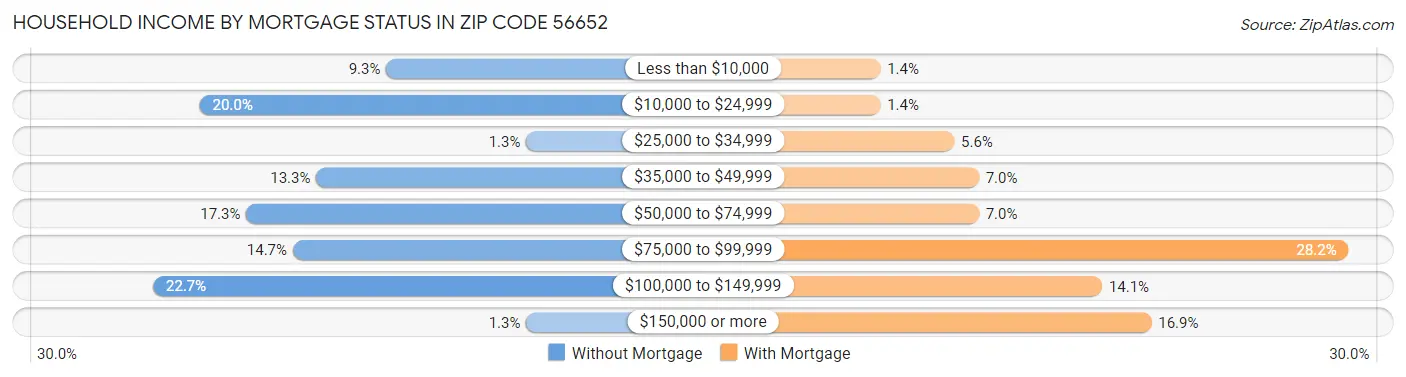 Household Income by Mortgage Status in Zip Code 56652