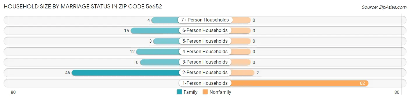 Household Size by Marriage Status in Zip Code 56652