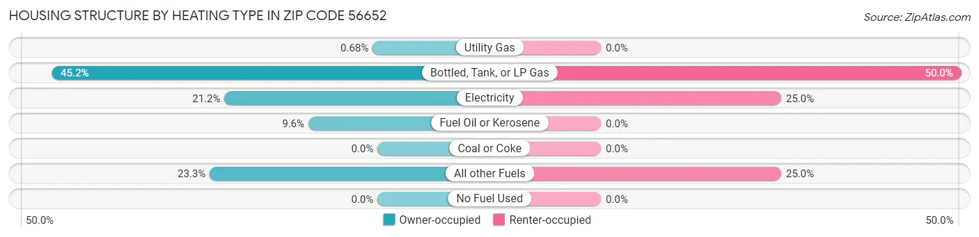 Housing Structure by Heating Type in Zip Code 56652