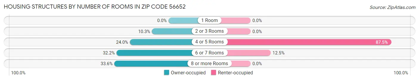 Housing Structures by Number of Rooms in Zip Code 56652