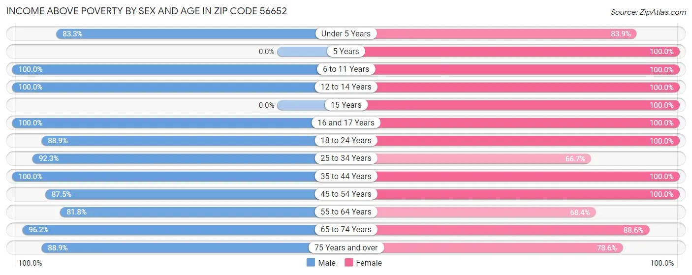 Income Above Poverty by Sex and Age in Zip Code 56652