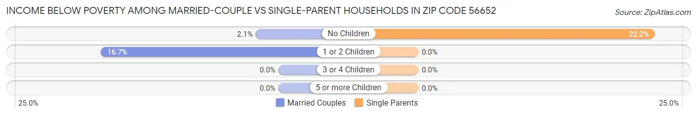 Income Below Poverty Among Married-Couple vs Single-Parent Households in Zip Code 56652