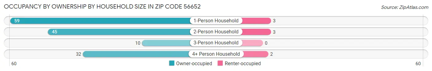 Occupancy by Ownership by Household Size in Zip Code 56652
