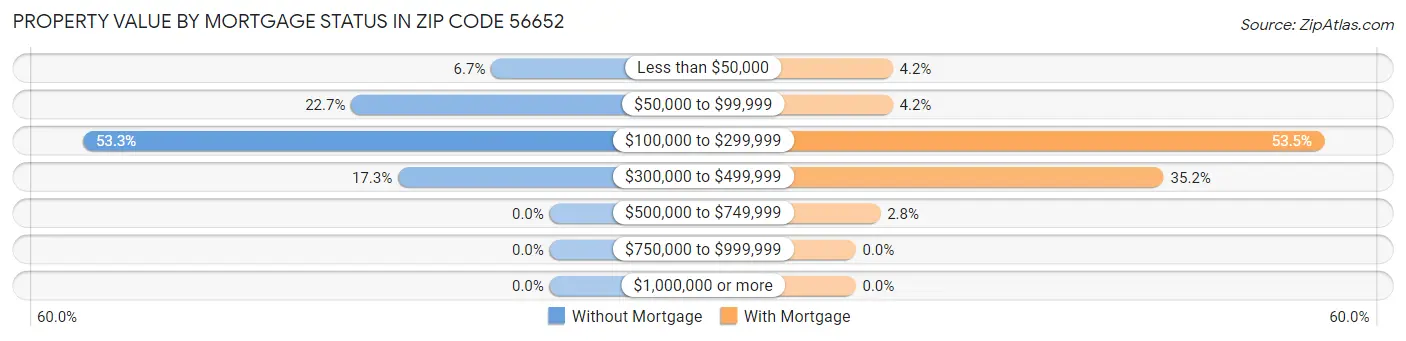 Property Value by Mortgage Status in Zip Code 56652