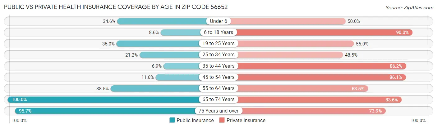 Public vs Private Health Insurance Coverage by Age in Zip Code 56652