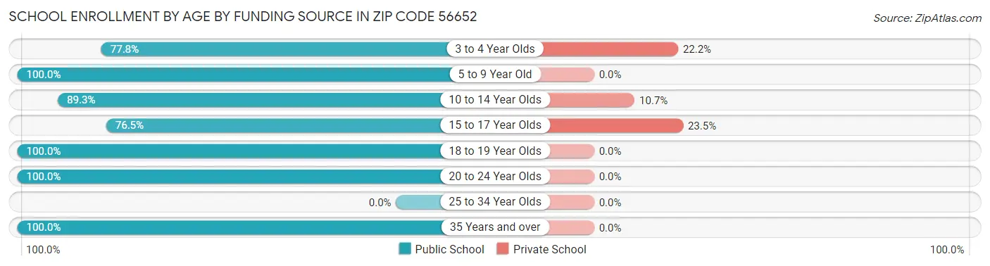 School Enrollment by Age by Funding Source in Zip Code 56652