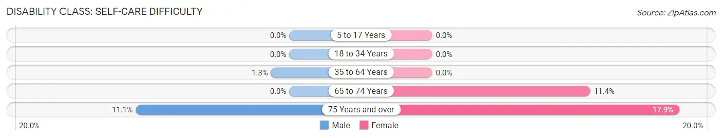 Disability in Zip Code 56652: <span>Self-Care Difficulty</span>