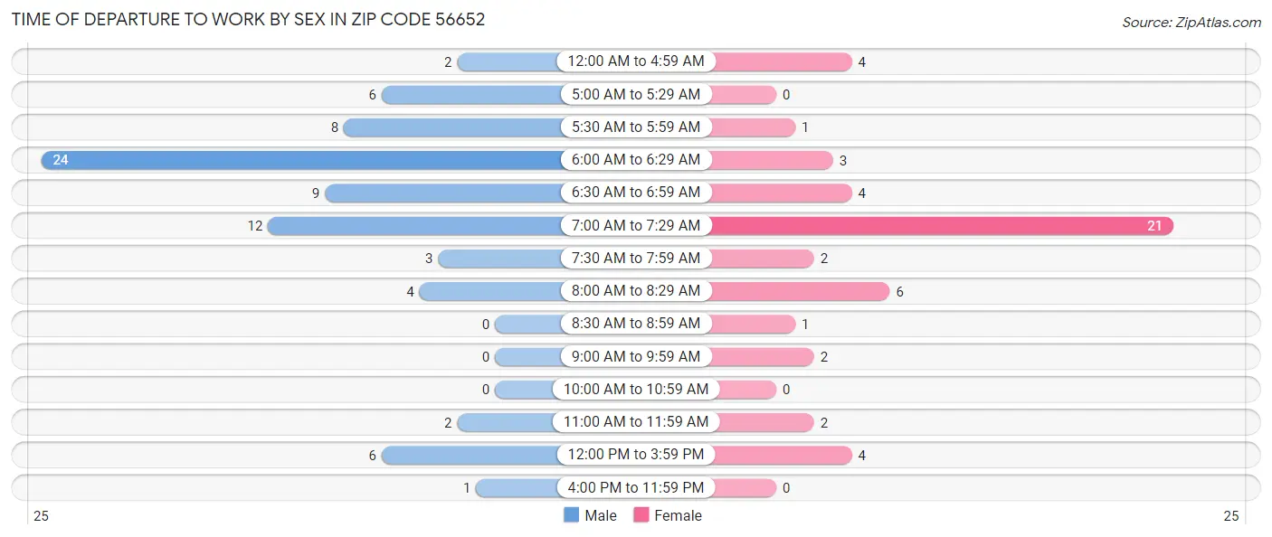 Time of Departure to Work by Sex in Zip Code 56652