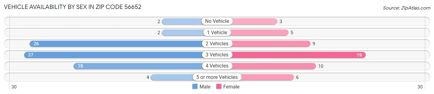 Vehicle Availability by Sex in Zip Code 56652