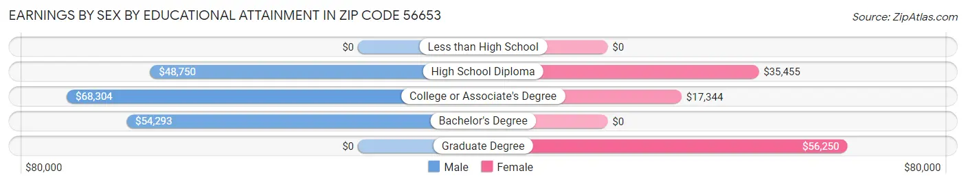 Earnings by Sex by Educational Attainment in Zip Code 56653