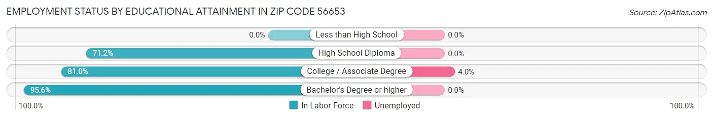 Employment Status by Educational Attainment in Zip Code 56653