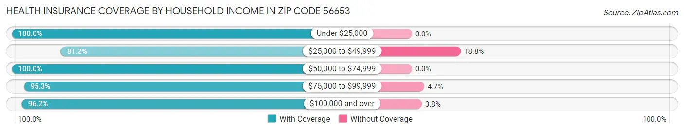 Health Insurance Coverage by Household Income in Zip Code 56653